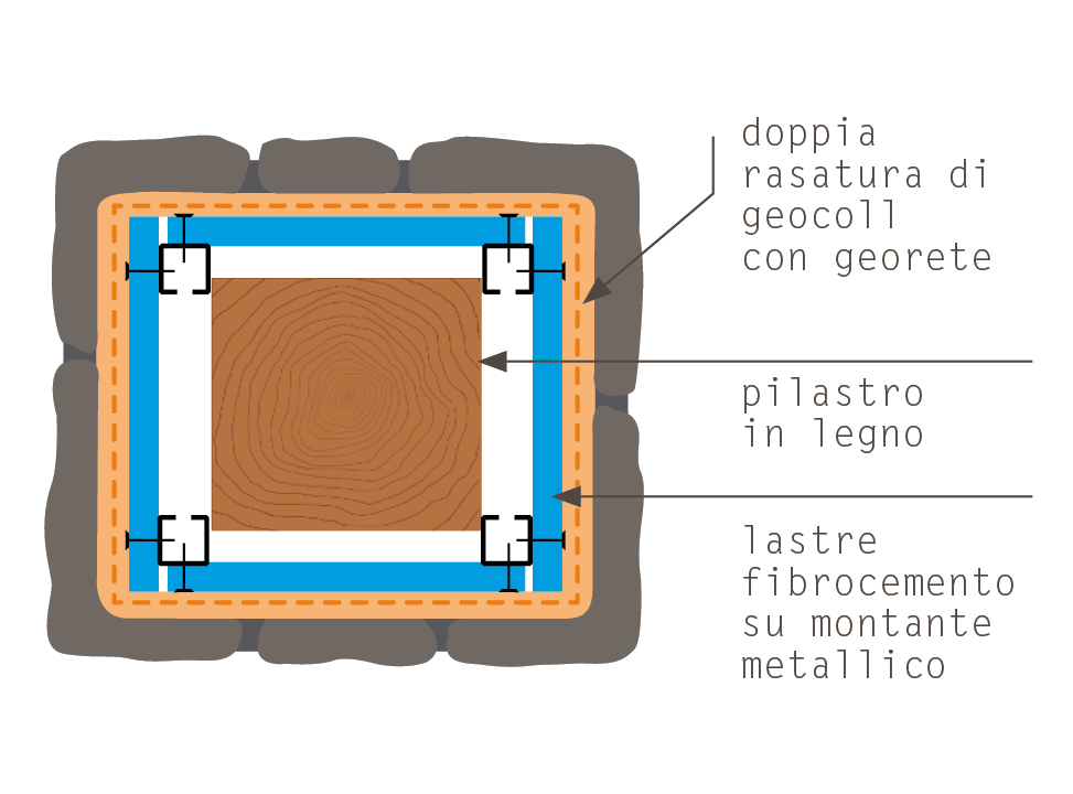 copertura pilastri